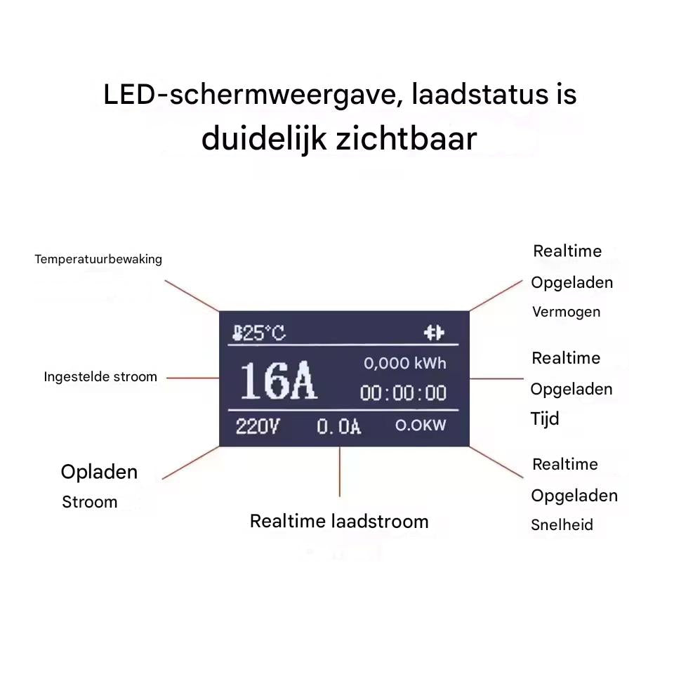 LCD-scherm met laadstroom, spanning, laadtijd, temperatuur en energieverbruik