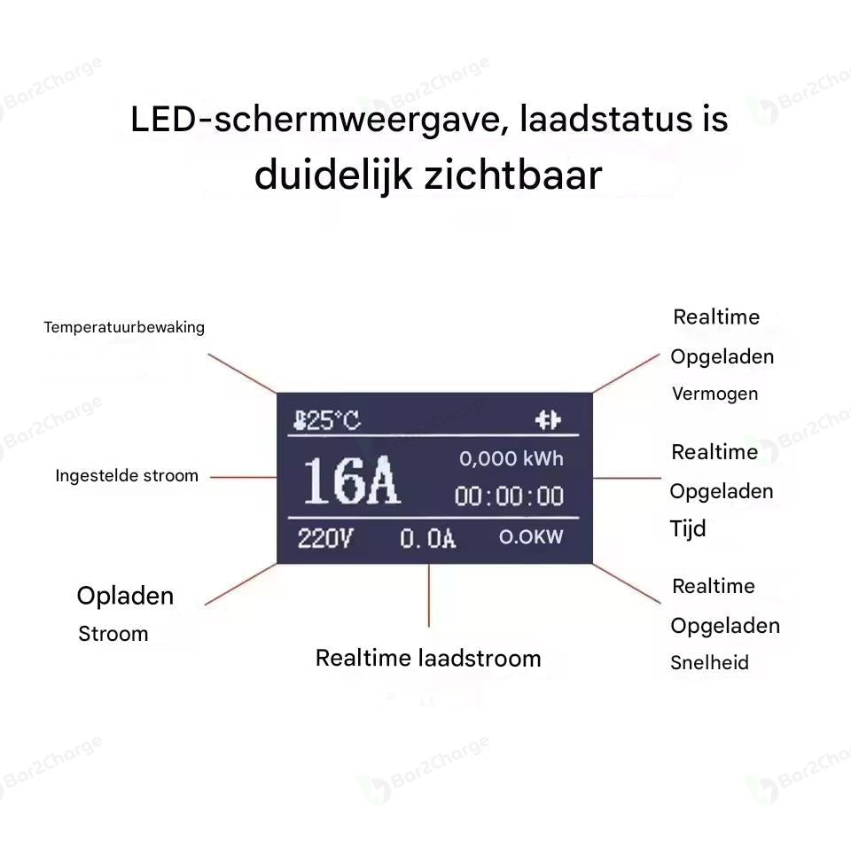 LCD-scherm met laadstroom, spanning, laadtijd, temperatuur en energieverbruik